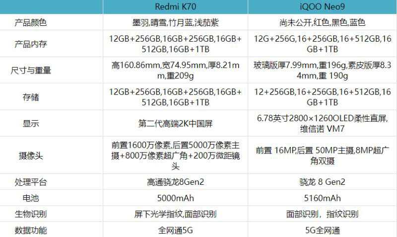 iQOONeo9和RedmiK70怎么选 iQOONeo9和RedmiK70区别对比插图2