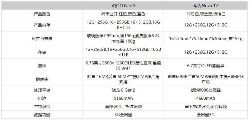 iQOONeo9和华为Nova12区别是什么 iQOONeo9和华为Nova12对比介绍插图2