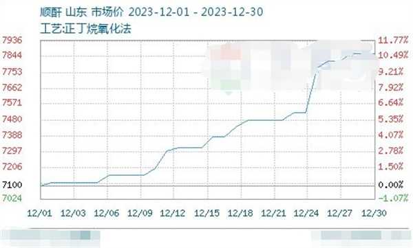 12月国内顺酐行情持续上涨