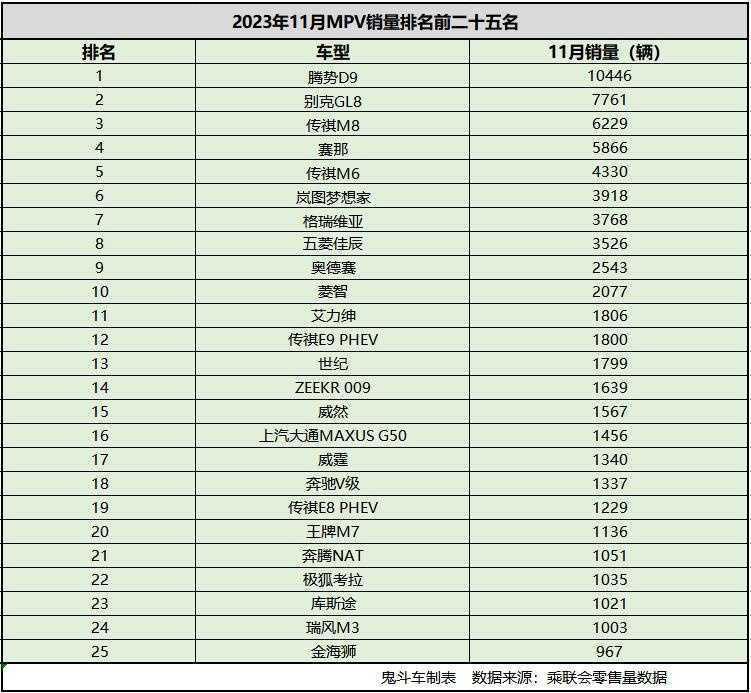 有点惨！ 11月MPV销量排名 别克GL8丢冠 国产新能源逆袭