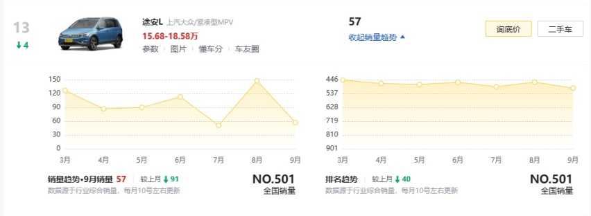 大众途安L改款上市，更新发动机，MPV再热也才月销两位数