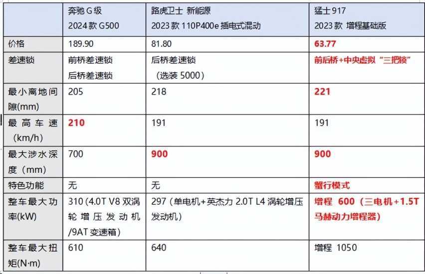 硬派越野哪家强？还得看咱中国猛士