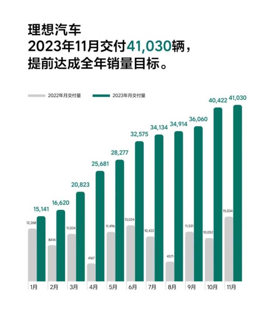 理想汽车的牛掰，在于其曾经吹过的牛基本都实现了！