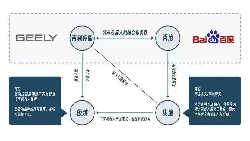 换名极越、吉利控股，集度造车求得一线生机