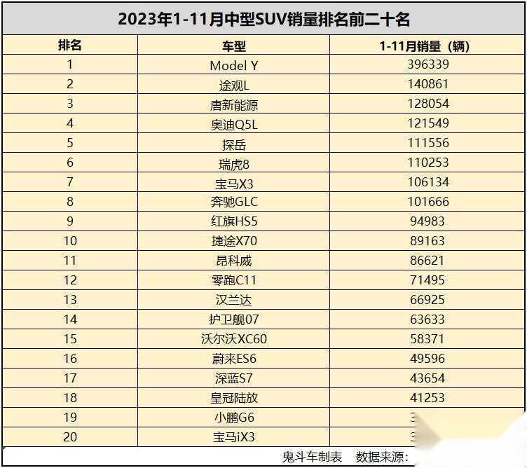 1-11月中型SUV销量很给力 八款过十万 合资依然是主角