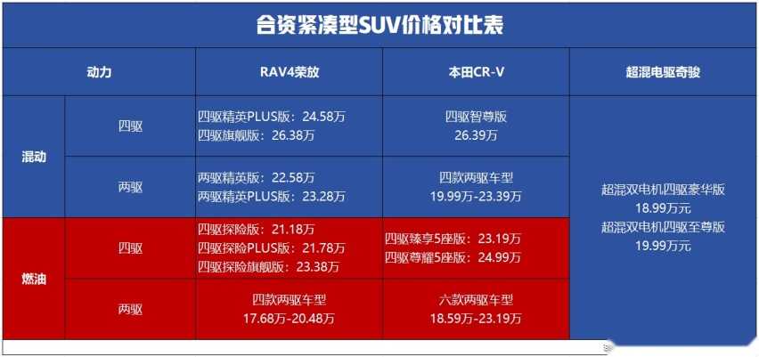 详解超混电驱奇骏，标配电四驱，能打败RAV4和CR-V吗？