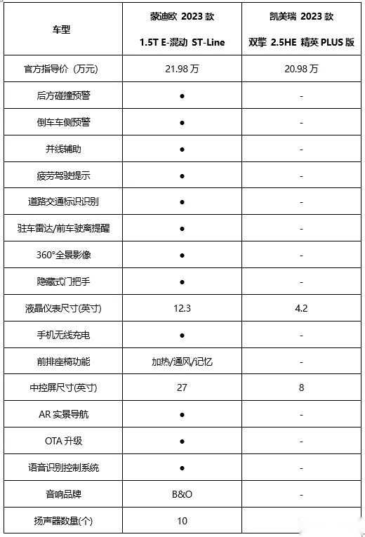 20万级混动B级轿车PK！蒙迪欧大马力E-混动版能挑战凯美瑞双擎吗？插图14