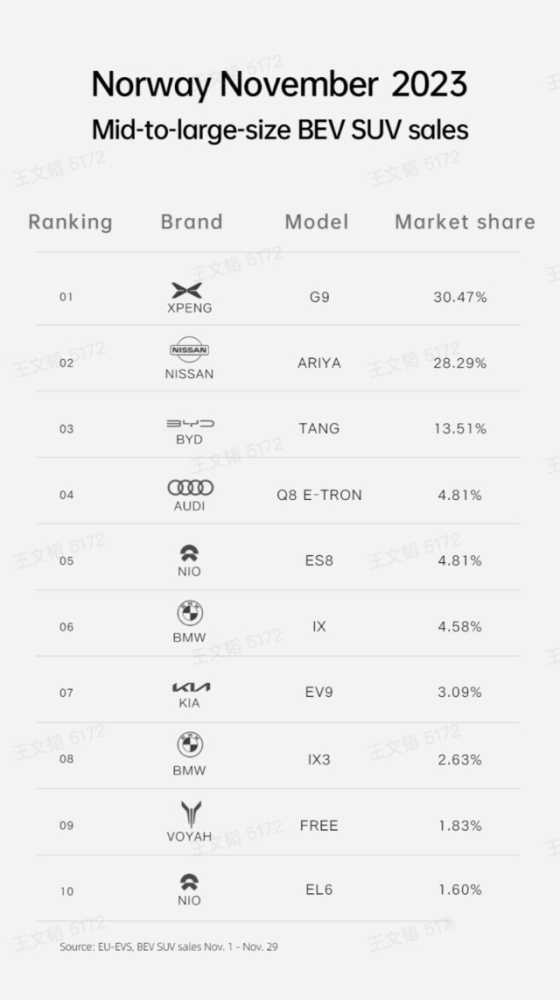 优秀的产品用销量说话，小鹏G9蝉联30万级纯电中大型SUV销量第一