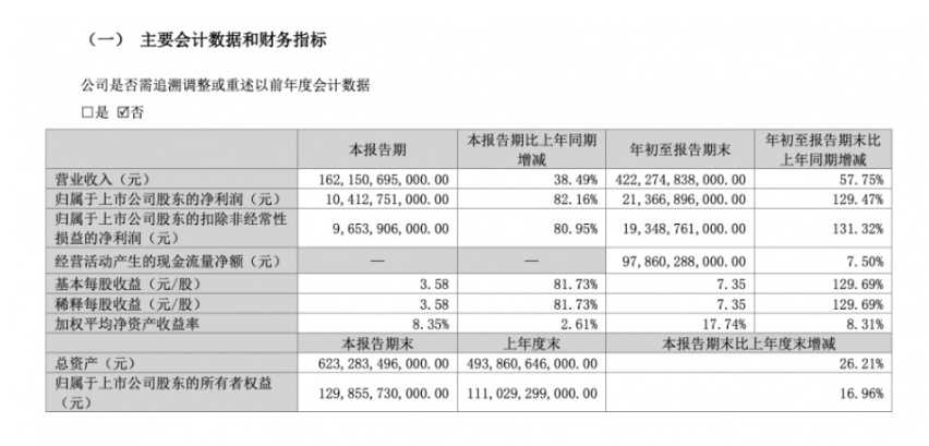 比亚迪日赚超1亿；小鹏P7i 550版上市；长安启源Q05官图发布