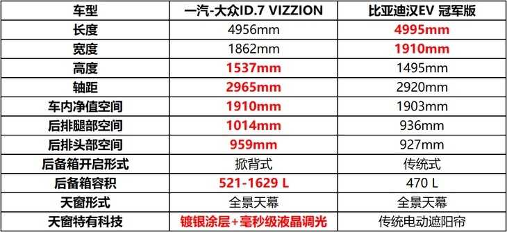 驾控与智能科技的碰撞ID.7 VIZZION到底要卷谁？