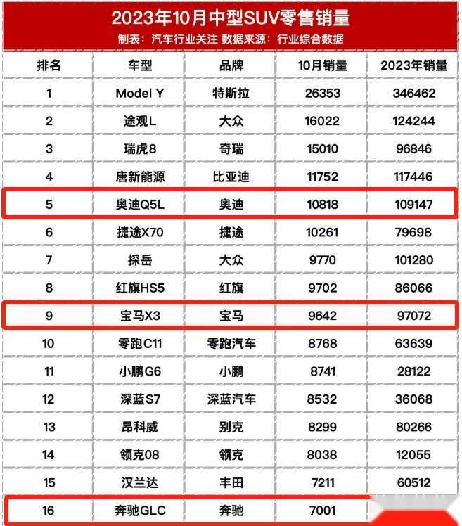 10月仅奥迪Q5L破万辆，传统豪华SUV真的干不动新势力了？