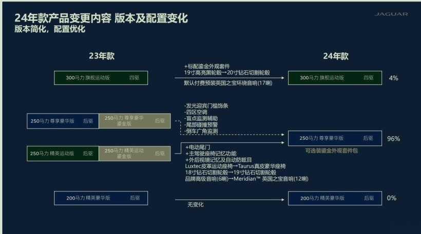 细节小幅升级，新款捷豹XFL配置信息曝光