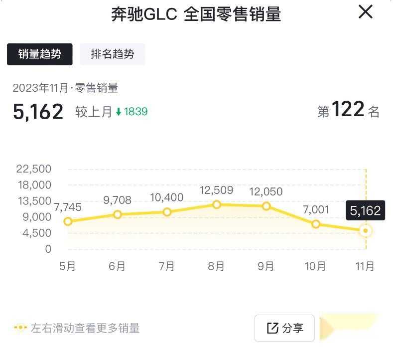 44万余元买奔驰GLC，还没驶出4S店，就因故障要换电瓶