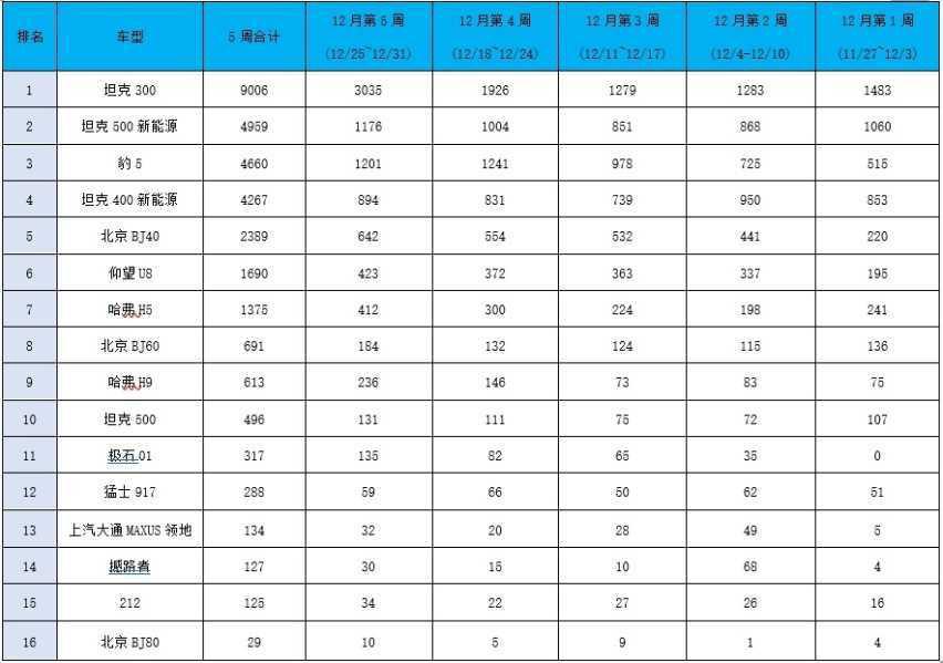 12月硬派越野销量：坦克300夺冠,比亚迪豹5第3,百万级仰望U8第6