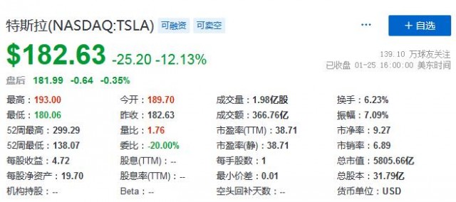 股价大跌12% 特斯拉市值一夜蒸发5743亿元插图