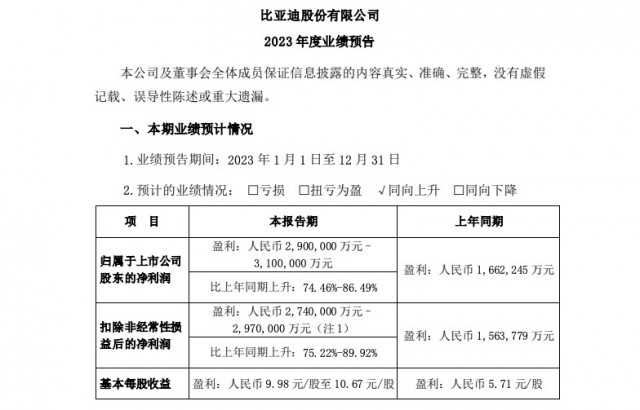 比亚迪：2023年预计净利润290亿元-310亿元插图