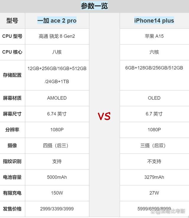 苹果真的落下神坛! iPhone14 plus和一加Ace 2 Pro对比测评插图2