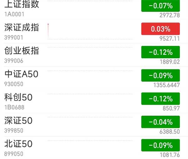 沪指低开0.07%游戏板块集体上扬