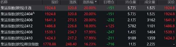 集运指数（欧线）主力合约涨停涨幅20%