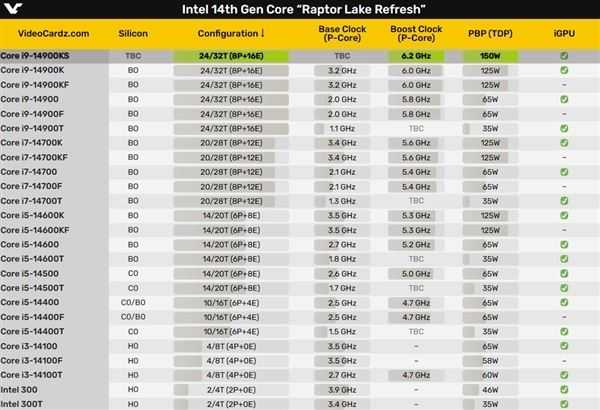 史无前例6.2GHz! 英特尔i9-14900KS曝光:运行频率可达6.2GHz插图14