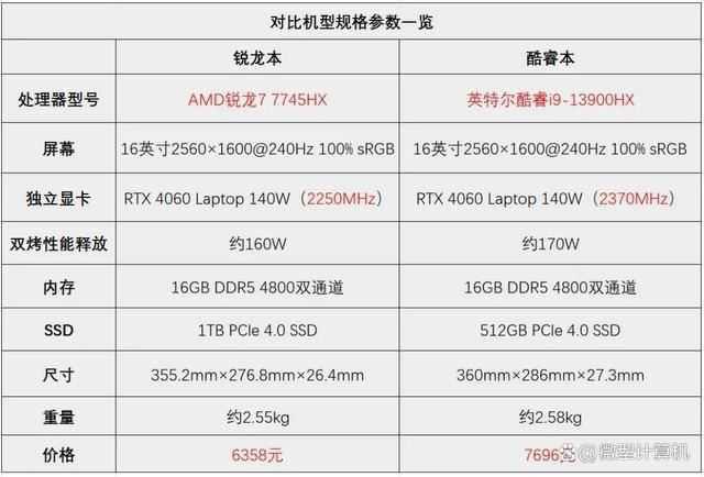 锐龙7 7745HX和酷睿i9-13900HX差别大吗? R7 7745HX和i9 13900HX区别对比测评插图