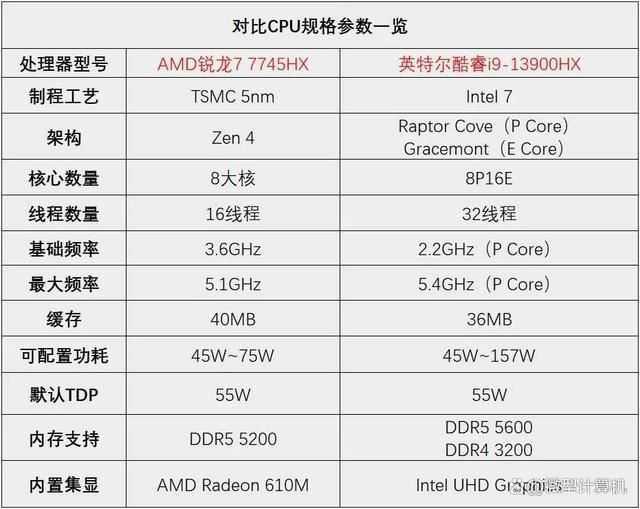 锐龙7 7745HX和酷睿i9-13900HX差别大吗? R7 7745HX和i9 13900HX区别对比测评插图4