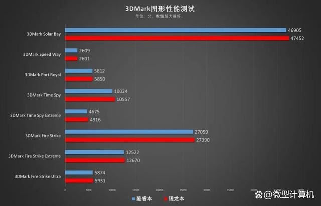 锐龙7 7745HX和酷睿i9-13900HX差别大吗? R7 7745HX和i9 13900HX区别对比测评插图12