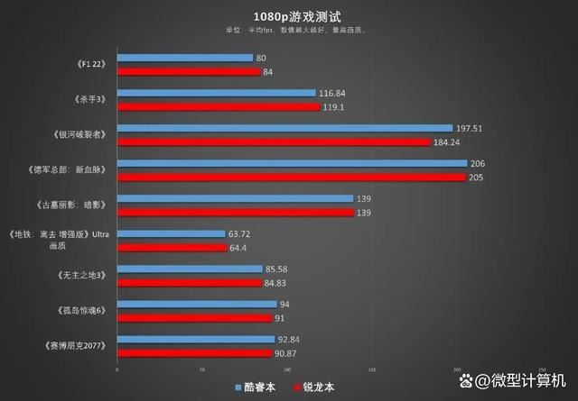 锐龙7 7745HX和酷睿i9-13900HX差别大吗? R7 7745HX和i9 13900HX区别对比测评插图16