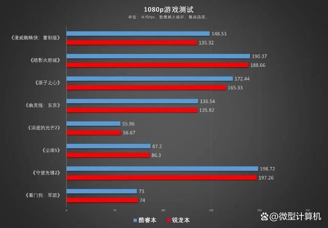 锐龙7 7745HX和酷睿i9-13900HX差别大吗? R7 7745HX和i9 13900HX区别对比测评插图18