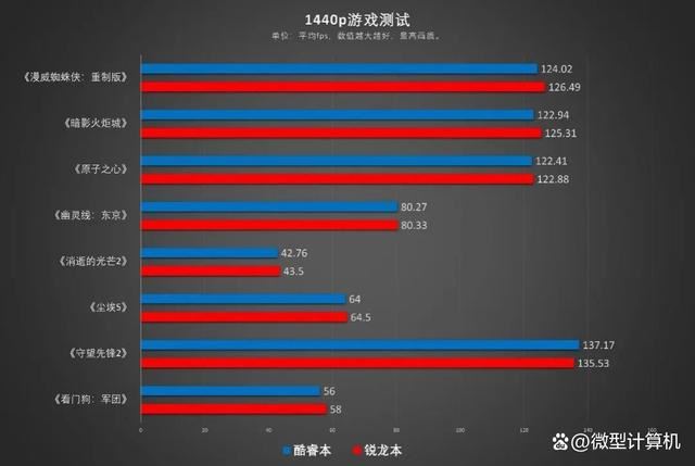 锐龙7 7745HX和酷睿i9-13900HX差别大吗? R7 7745HX和i9 13900HX区别对比测评插图22