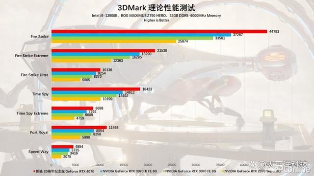 2024年第一份礼物! 影驰20周年GeForce RTX 4070纪念版显卡详细测评插图106