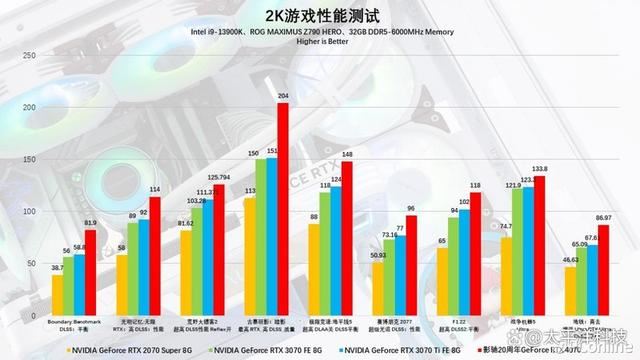 2024年第一份礼物! 影驰20周年GeForce RTX 4070纪念版显卡详细测评插图114