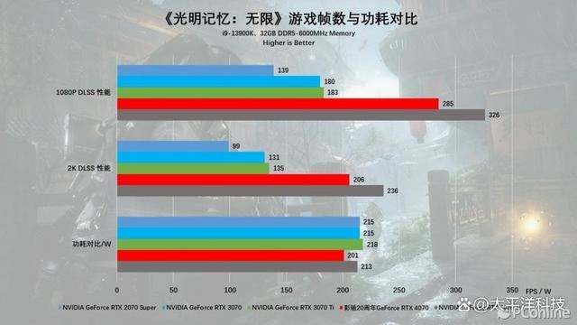 2024年第一份礼物! 影驰20周年GeForce RTX 4070纪念版显卡详细测评插图120