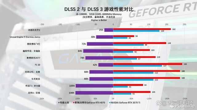 2024年第一份礼物! 影驰20周年GeForce RTX 4070纪念版显卡详细测评插图122