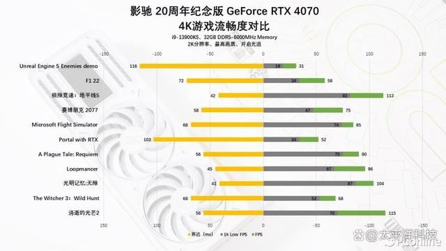 2024年第一份礼物! 影驰20周年GeForce RTX 4070纪念版显卡详细测评插图124