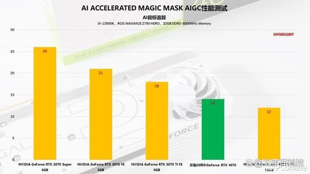 2024年第一份礼物! 影驰20周年GeForce RTX 4070纪念版显卡详细测评插图156