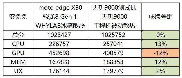 9000天玑相当于骁龙多少? 22年发布的天玑9000处理器详细测评插图20