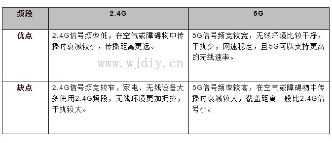 AP2.4g和5g的wifi区别 无线网2.4g和5g有什么区别.jpg