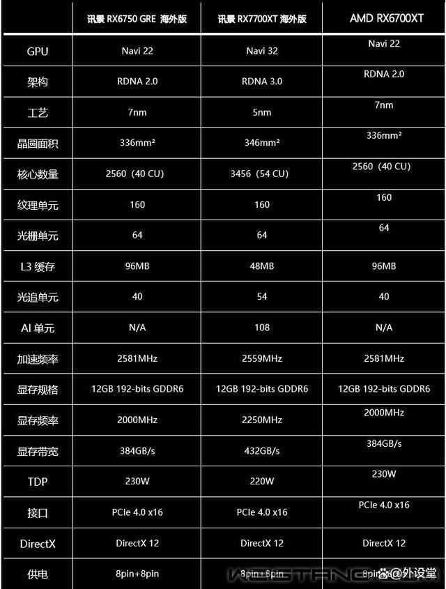 性能碾压RTX 4060! 讯景RX6750 GRE海外版显卡评测插图4