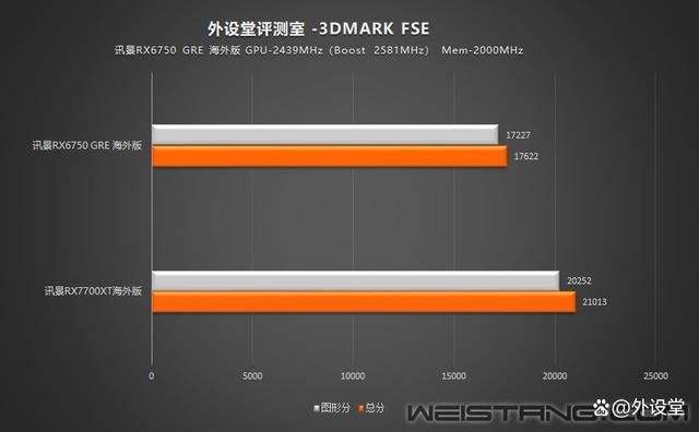 性能碾压RTX 4060! 讯景RX6750 GRE海外版显卡评测插图62