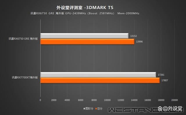 性能碾压RTX 4060! 讯景RX6750 GRE海外版显卡评测插图64