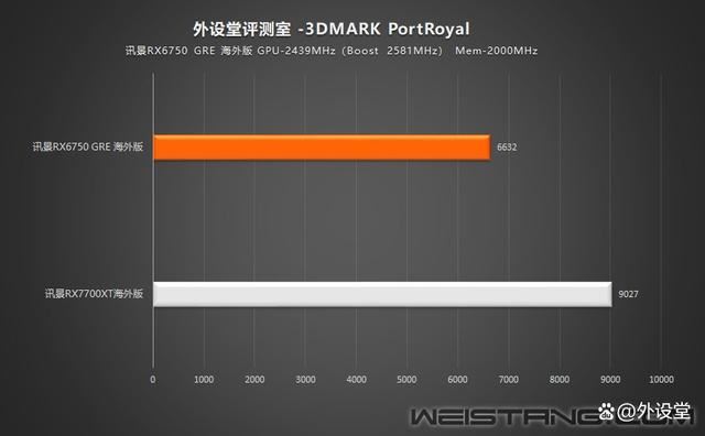 性能碾压RTX 4060! 讯景RX6750 GRE海外版显卡评测插图66