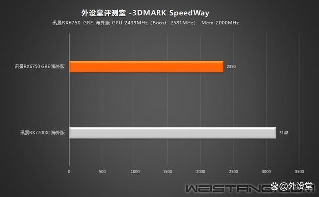 性能碾压RTX 4060! 讯景RX6750 GRE海外版显卡评测插图68