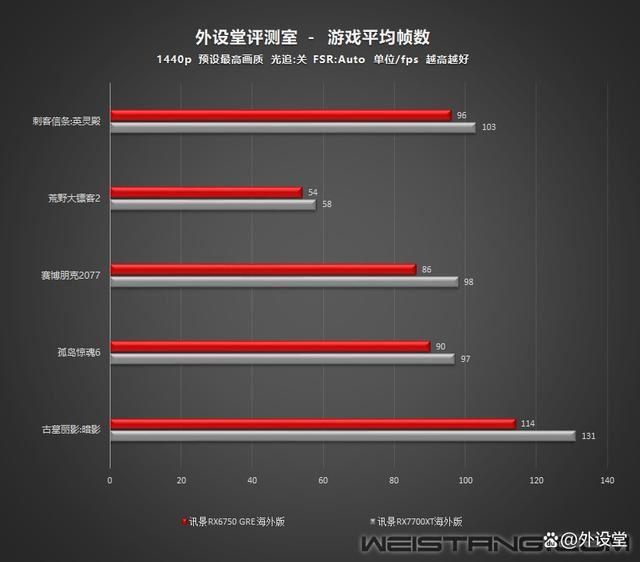 性能碾压RTX 4060! 讯景RX6750 GRE海外版显卡评测插图70