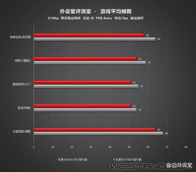 性能碾压RTX 4060! 讯景RX6750 GRE海外版显卡评测插图72