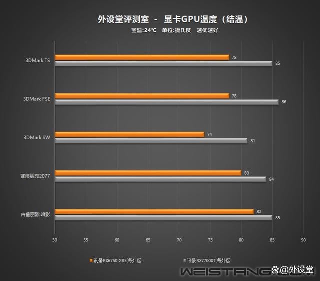 性能碾压RTX 4060! 讯景RX6750 GRE海外版显卡评测插图74