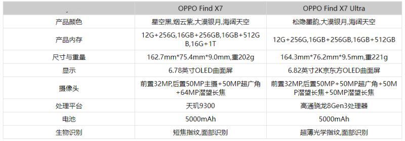 OPPOFindX7和OPPOFindX7Ultra区别大吗 OPPOFindX7和OPPOFindX7Ultra不同点插图2