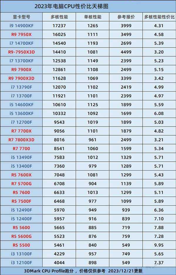 cpu到底哪个性价比高点? 在售电脑CPU性价比天梯图2023年12月插图