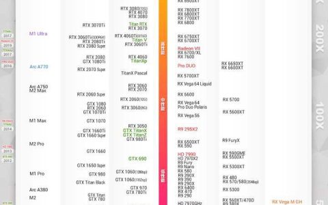 显卡高端/中端/低端怎么选择? 2024年显卡天梯图(新RX 7800XT/7700XT)