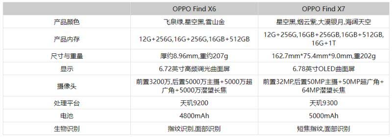 OPPOFindX7和OPPOFindX6有什么区别 OPPOFindX7和OPPOFindX6对比介绍插图2